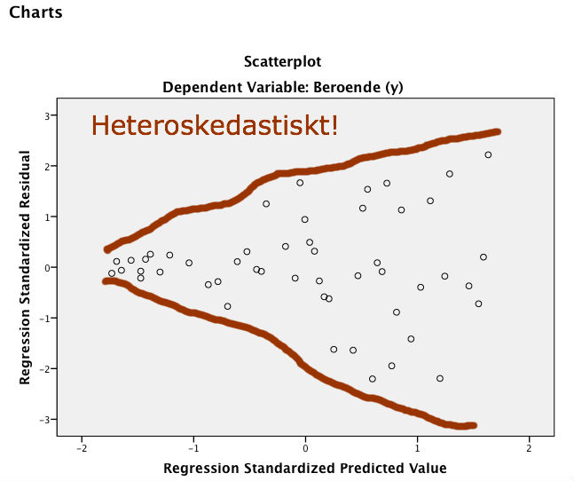 Figur 3. Heteroskedasticitet i residualerna