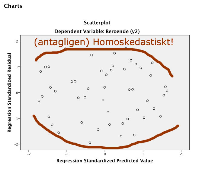 Figur 4. (trolig) homoskedasticitet i residualerna
