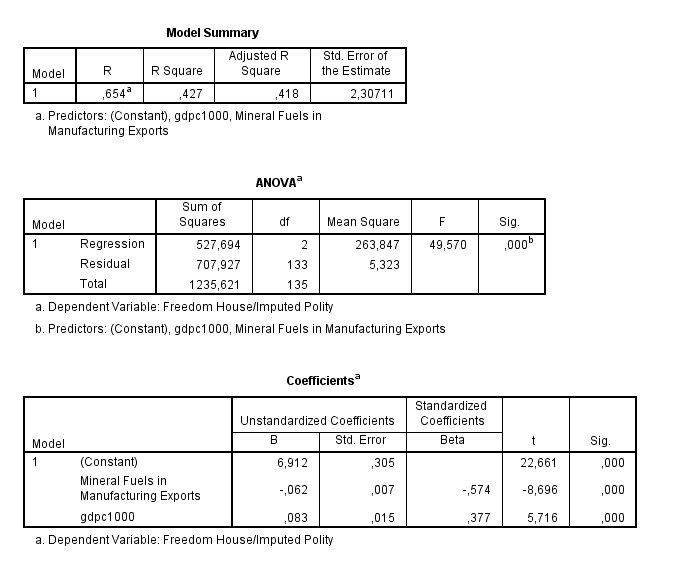 Bild 2. Regressionsanalys utan interaktionseffekt.