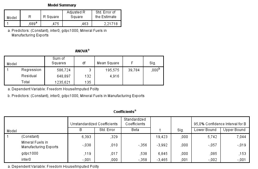 Bild 3. Analys med interaktionseffekt. Koefficienten för interaktionstermen är signifikant, vilket indikerar att det finns en intressant effekt.