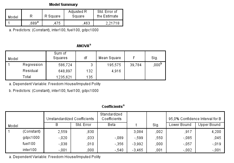 Bild 6. Nu har variabeln för bränsleexport och interaktionsvariabeln bytts ut till de modifierade variablerna.