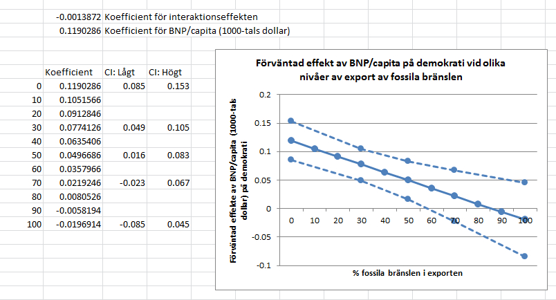 Bild 7. Diagram som visar effekt och konfidensintervall över hela skalan av den modererande variabeln.