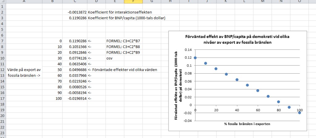 Bild 4. Uträkning av effekten av BNP vid olika värden av bränsleexport.